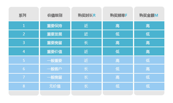 分析購買行為，構建會員消費行為分析體系
